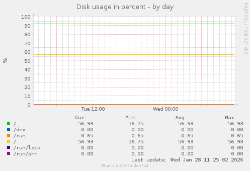 Disk usage in percent