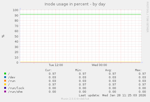 Inode usage in percent