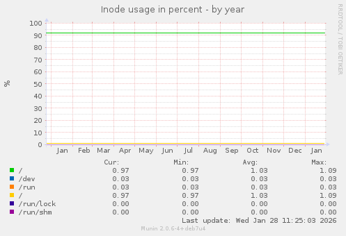 Inode usage in percent