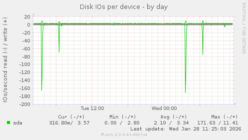 Disk IOs per device