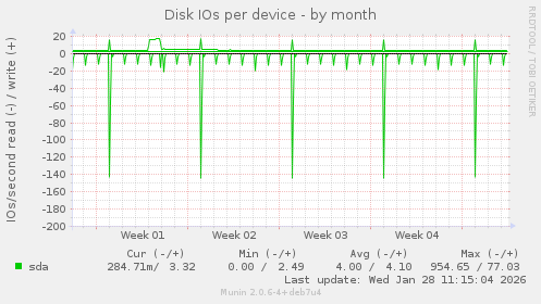 Disk IOs per device