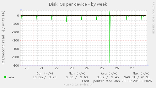 Disk IOs per device