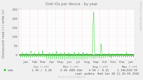 Disk IOs per device