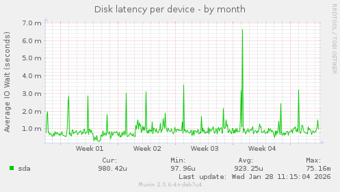 Disk latency per device