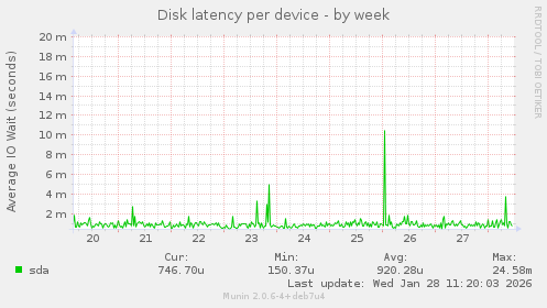 Disk latency per device