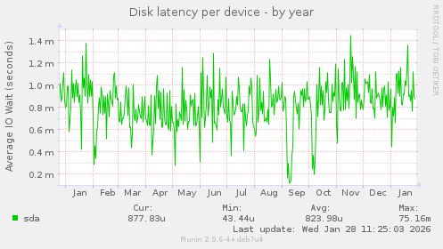 Disk latency per device