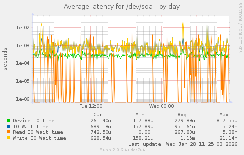 Average latency for /dev/sda