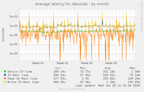 Average latency for /dev/sda
