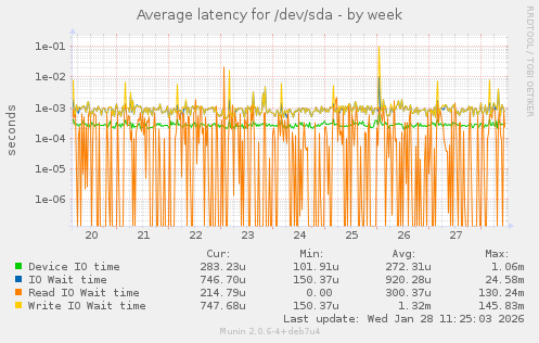 Average latency for /dev/sda