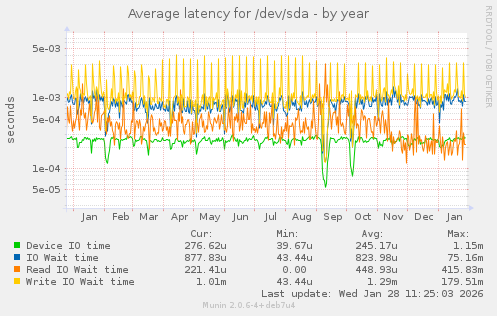 Average latency for /dev/sda