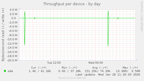 Throughput per device