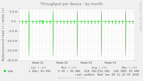 Throughput per device