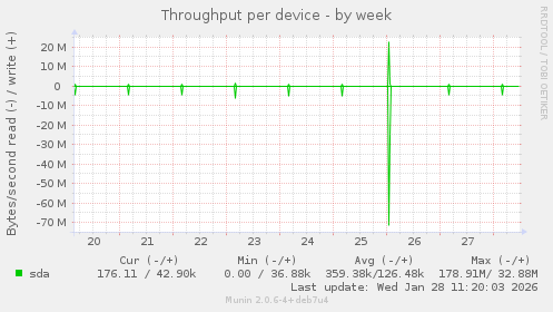 Throughput per device