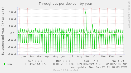 Throughput per device