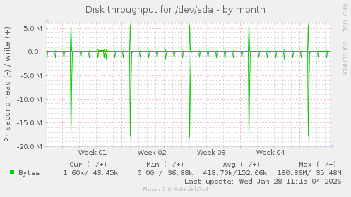 Disk throughput for /dev/sda