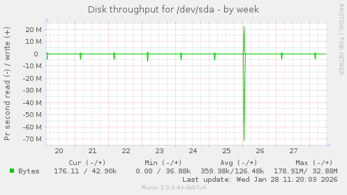 Disk throughput for /dev/sda