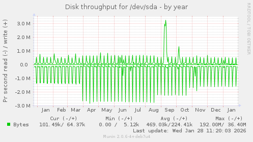 Disk throughput for /dev/sda