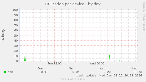 Utilization per device