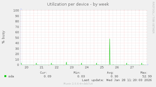 Utilization per device