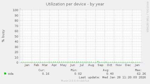 Utilization per device