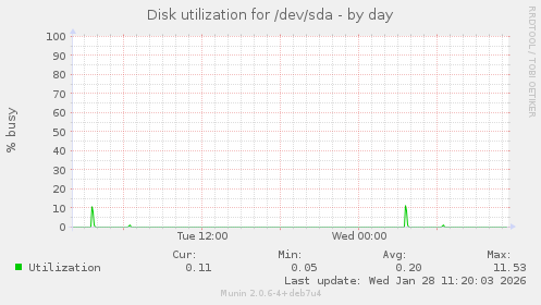Disk utilization for /dev/sda