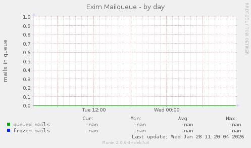 Exim Mailqueue