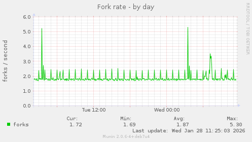 Fork rate