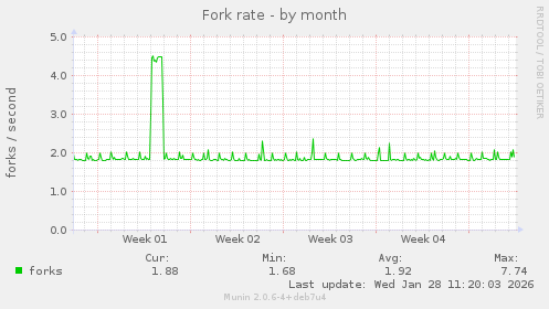 Fork rate
