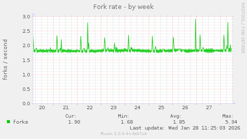 Fork rate