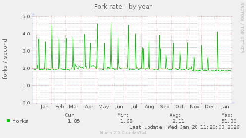 Fork rate