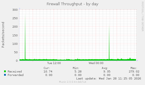 Firewall Throughput