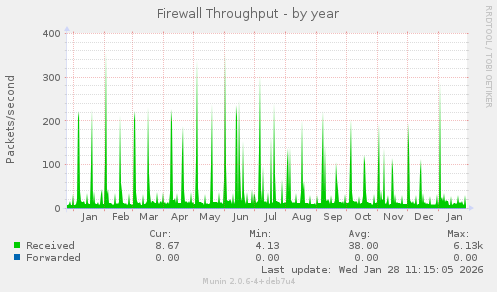 Firewall Throughput