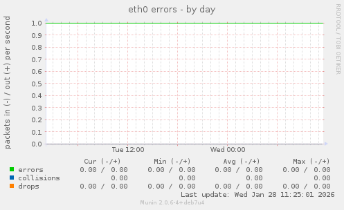 eth0 errors