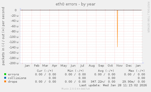eth0 errors