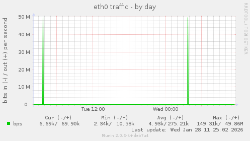 eth0 traffic