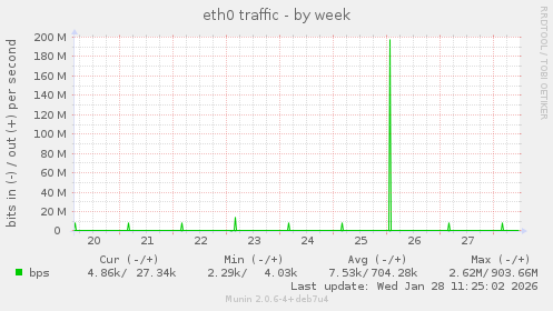 eth0 traffic