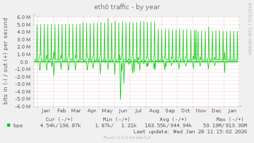 eth0 traffic