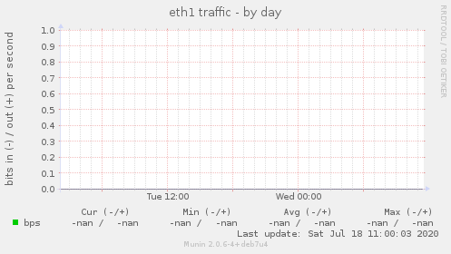 eth1 traffic