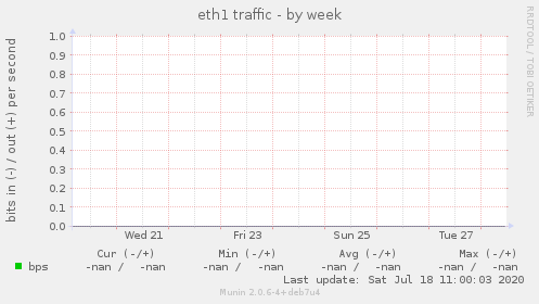 eth1 traffic