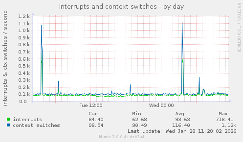 Interrupts and context switches