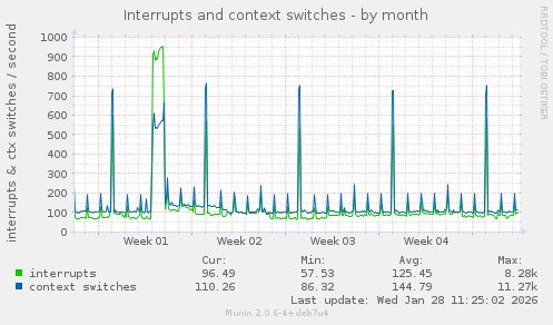 Interrupts and context switches