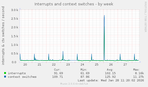 Interrupts and context switches