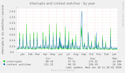 Interrupts and context switches