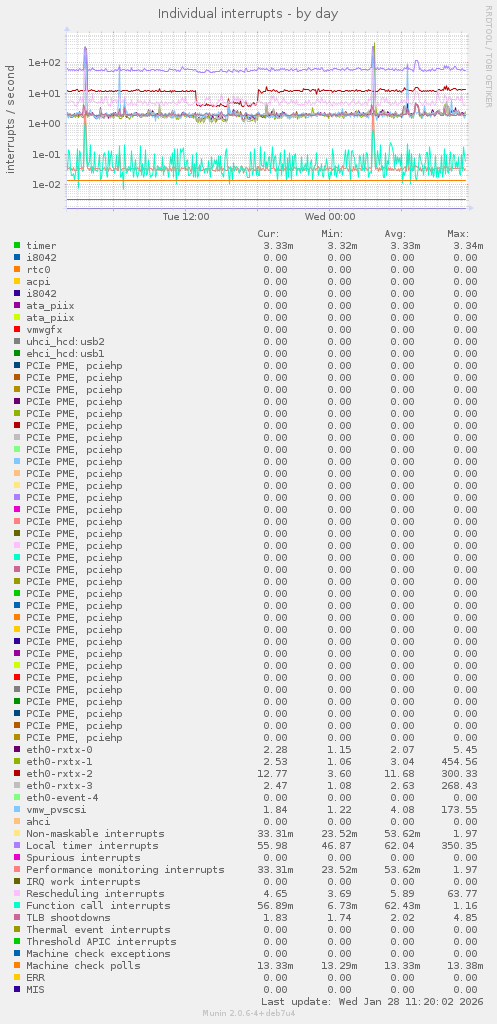 Individual interrupts
