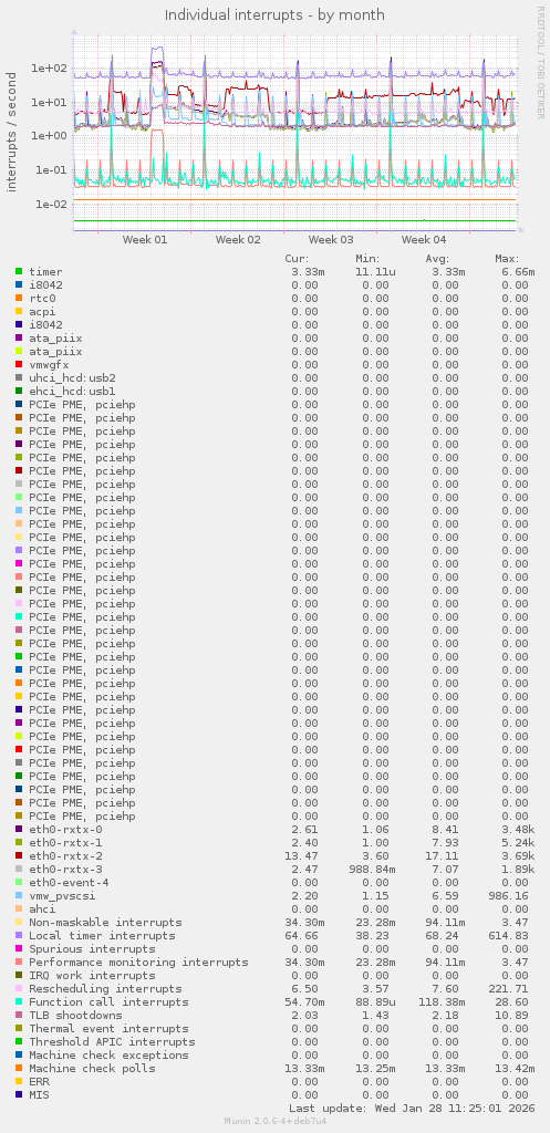 Individual interrupts