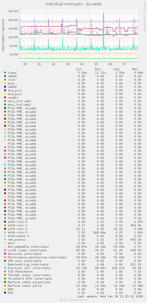 Individual interrupts