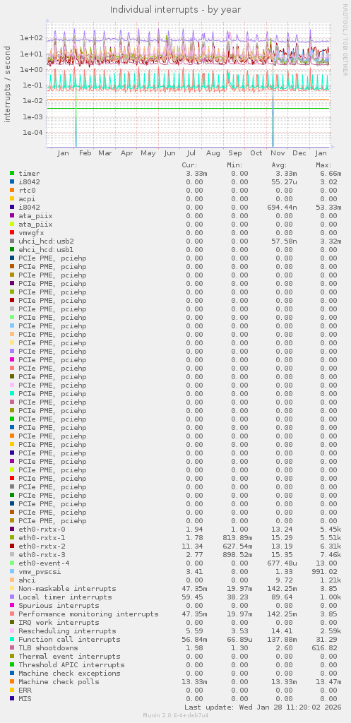 Individual interrupts