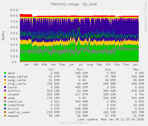 Memory usage