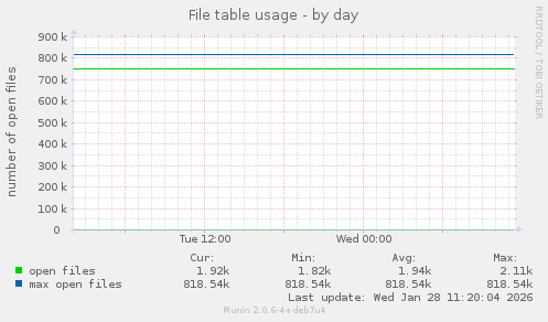 File table usage