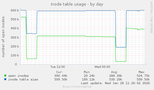 Inode table usage